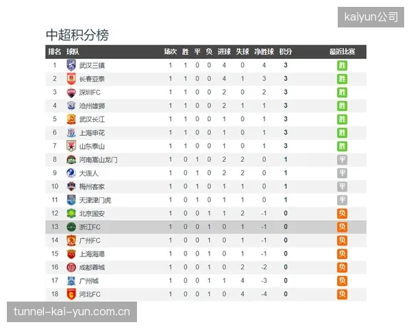 升班马重庆铜梁龙以稳固防守立足，半程仅失16球高居积分榜次席。